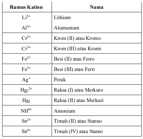 Tata Nama Senyawa Kimia - UtakAtikOtak.com